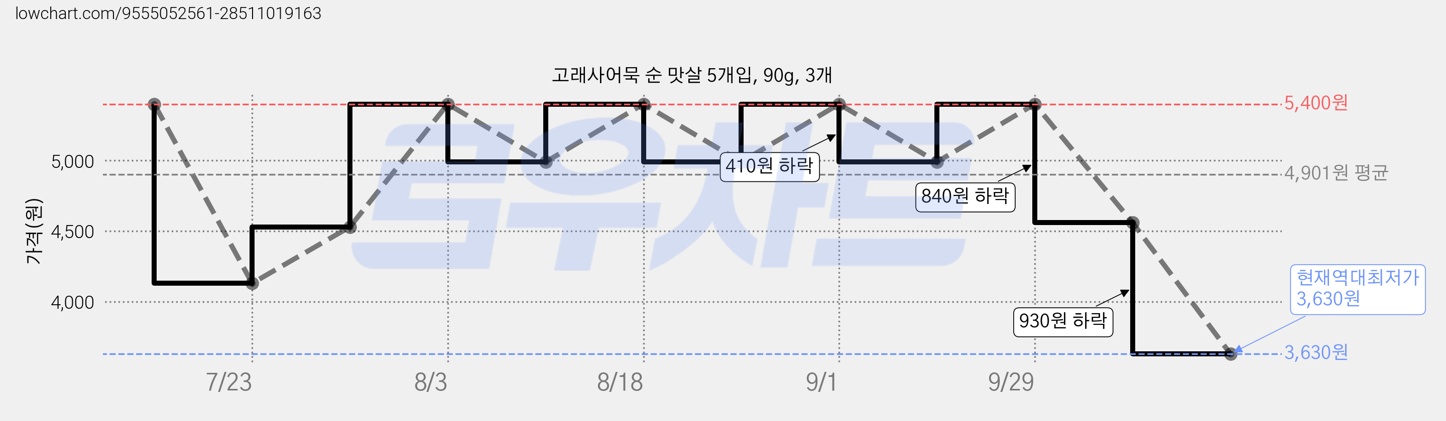 고래사어묵 순 맛살 5개입, 90g, 3개 가격 변동 차트, 현재가 3,630원, 역대최저가