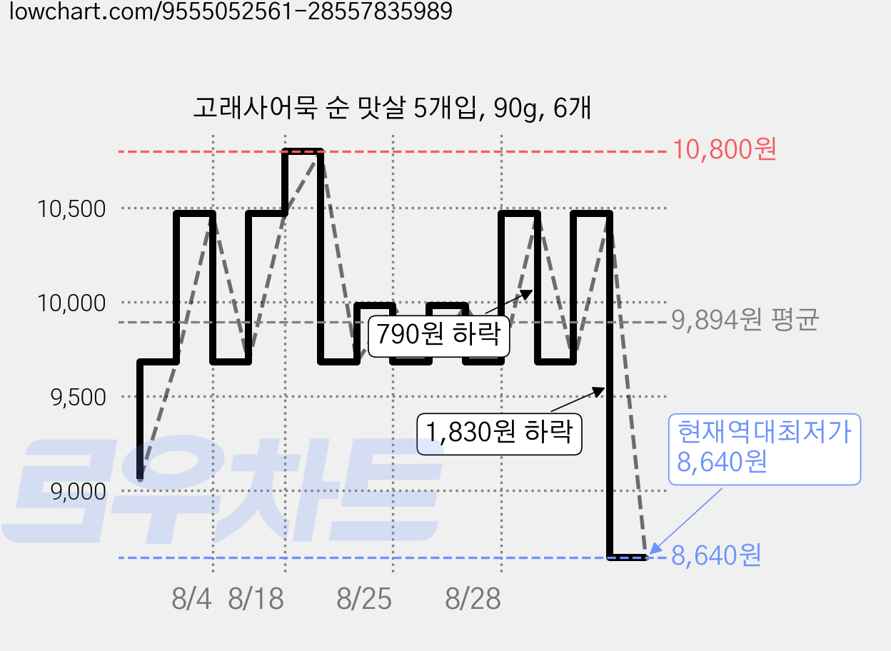 고래사어묵 순 맛살 5개입, 90g, 6개 가격 변동 차트, 현재가 8,640원, 역대최저가