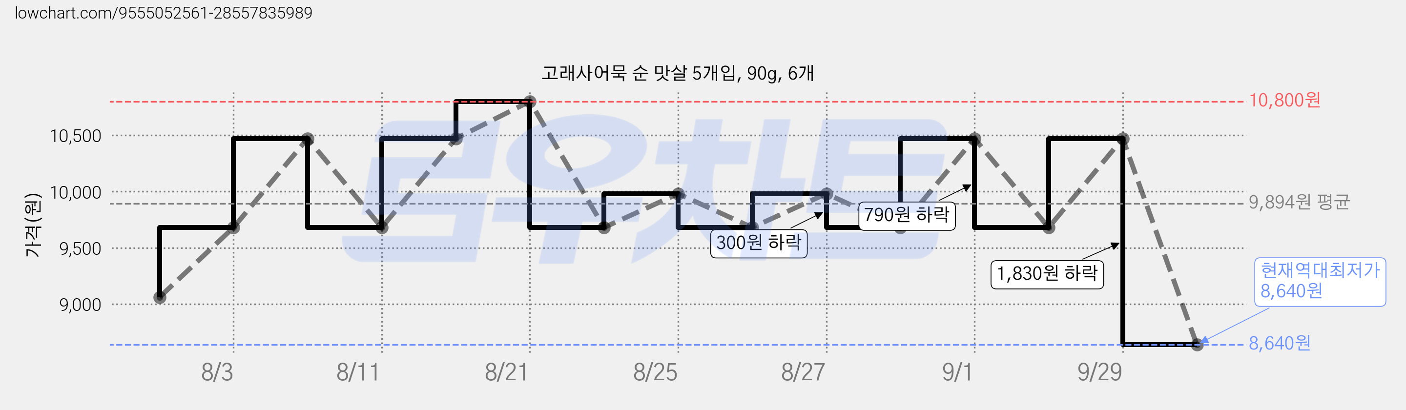 고래사어묵 순 맛살 5개입, 90g, 6개 가격 변동 차트, 현재가 8,640원, 역대최저가