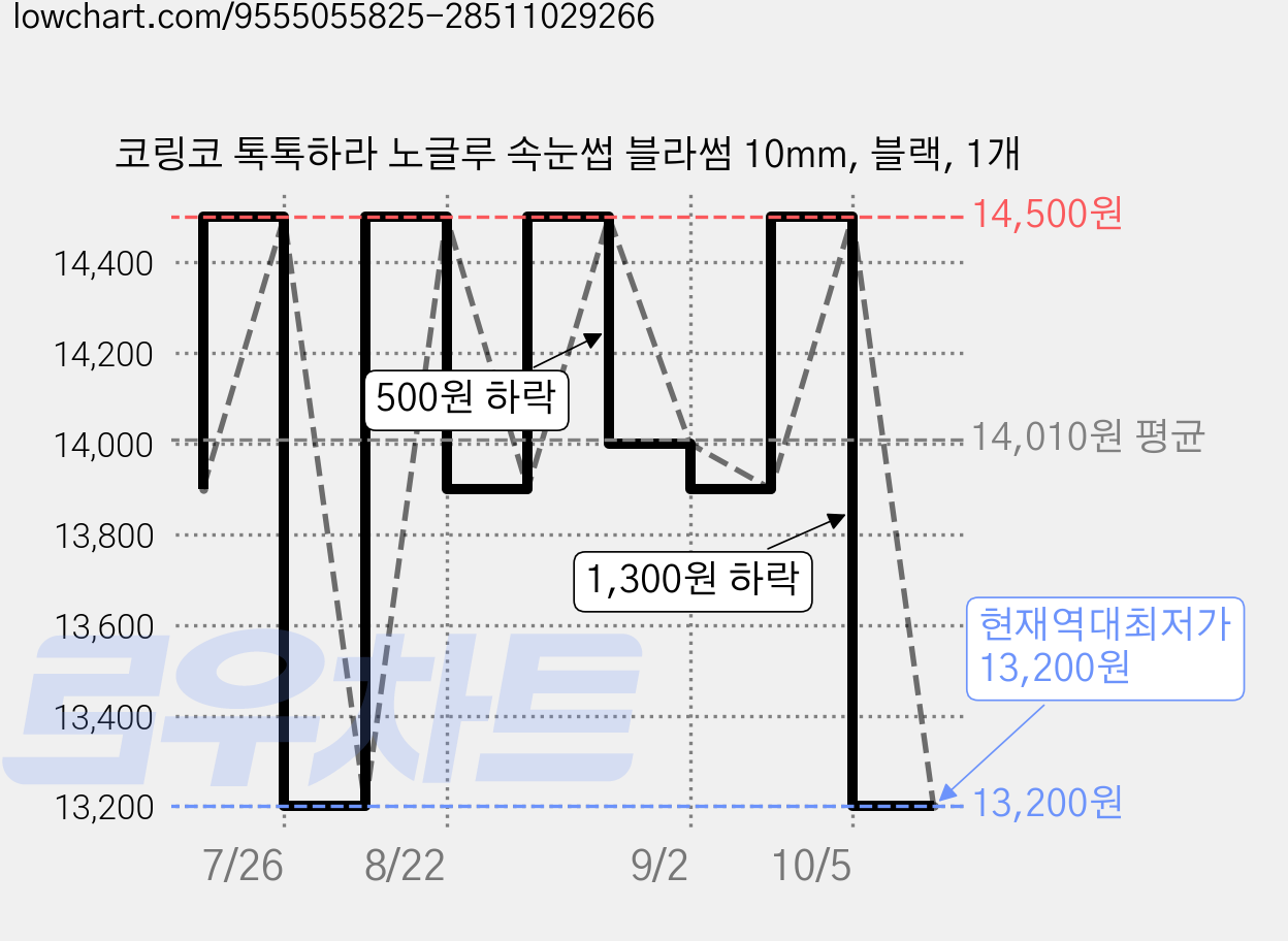 코링코 톡톡하라 노글루 속눈썹 블라썸 10mm, 블랙, 1개 가격 변동 차트, 현재가 13,200원, 역대최저가