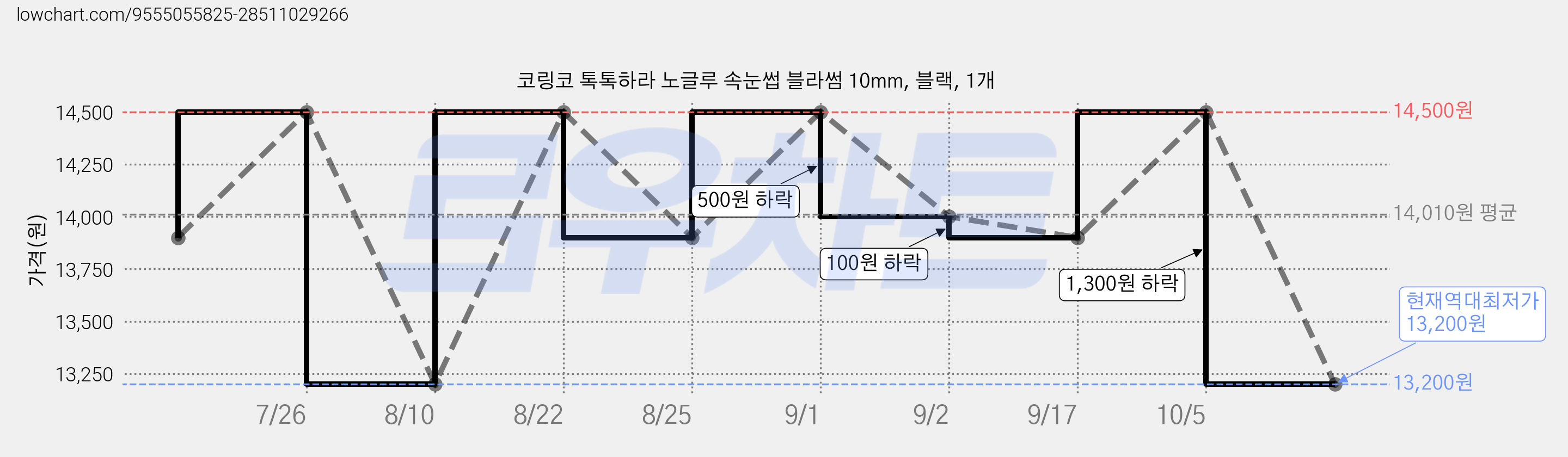 코링코 톡톡하라 노글루 속눈썹 블라썸 10mm, 블랙, 1개 가격 변동 차트, 현재가 13,200원, 역대최저가