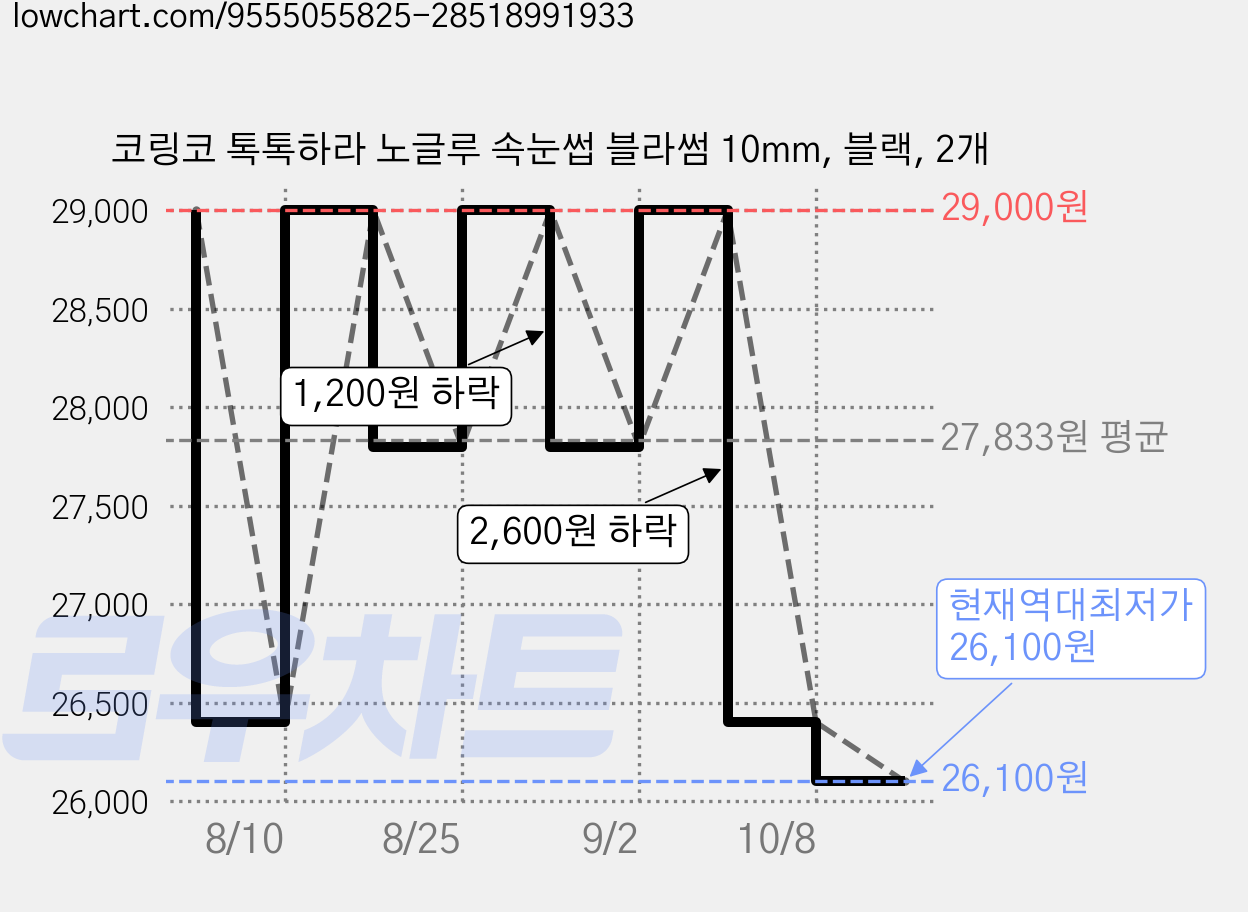 코링코 톡톡하라 노글루 속눈썹 블라썸 10mm, 블랙, 2개 가격 변동 차트, 현재가 26,100원, 역대최저가