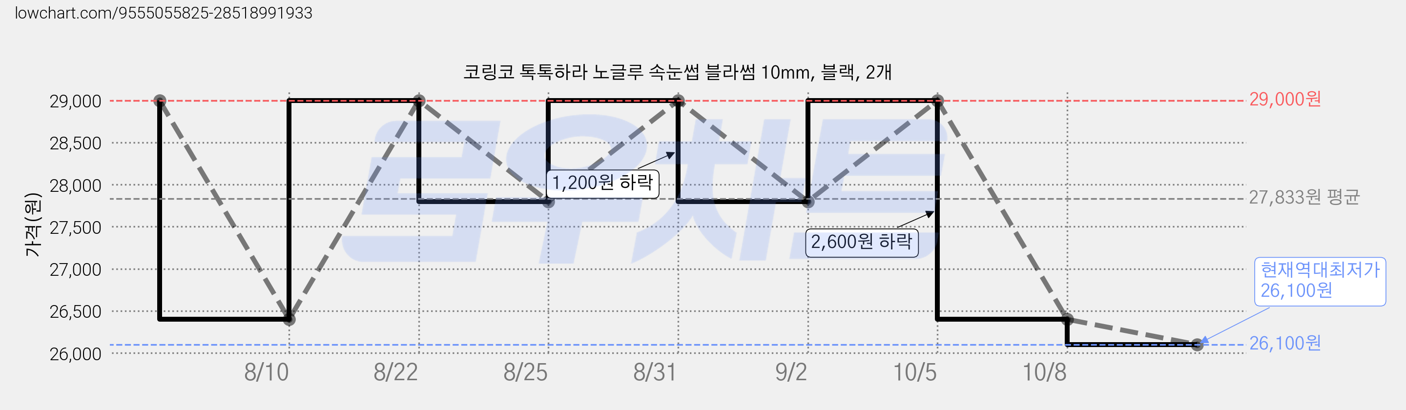 코링코 톡톡하라 노글루 속눈썹 블라썸 10mm, 블랙, 2개 가격 변동 차트, 현재가 26,100원, 역대최저가
