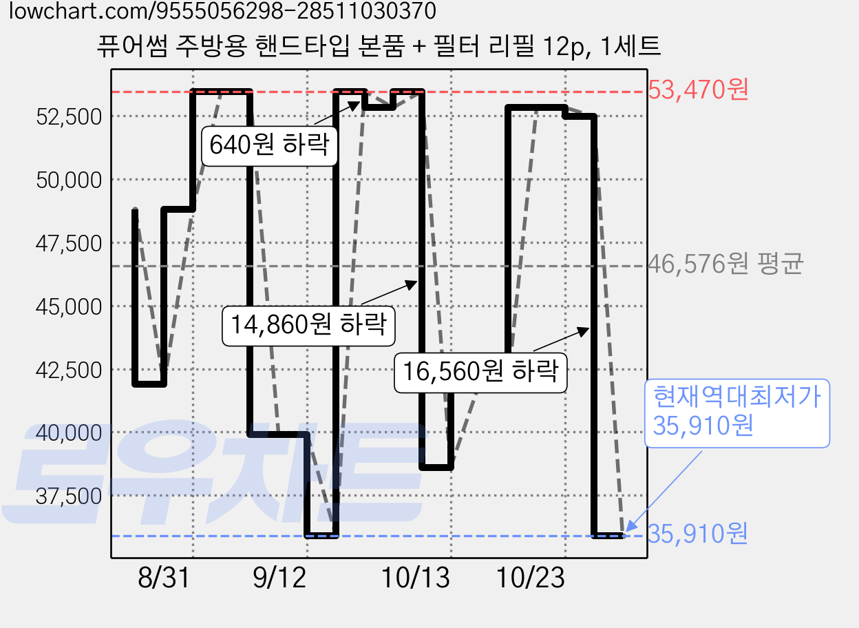 퓨어썸 주방용 핸드타입 본품 + 필터 리필 12p, 1세트 가격 변동 차트, 현재가 35,910원, 역대최저가