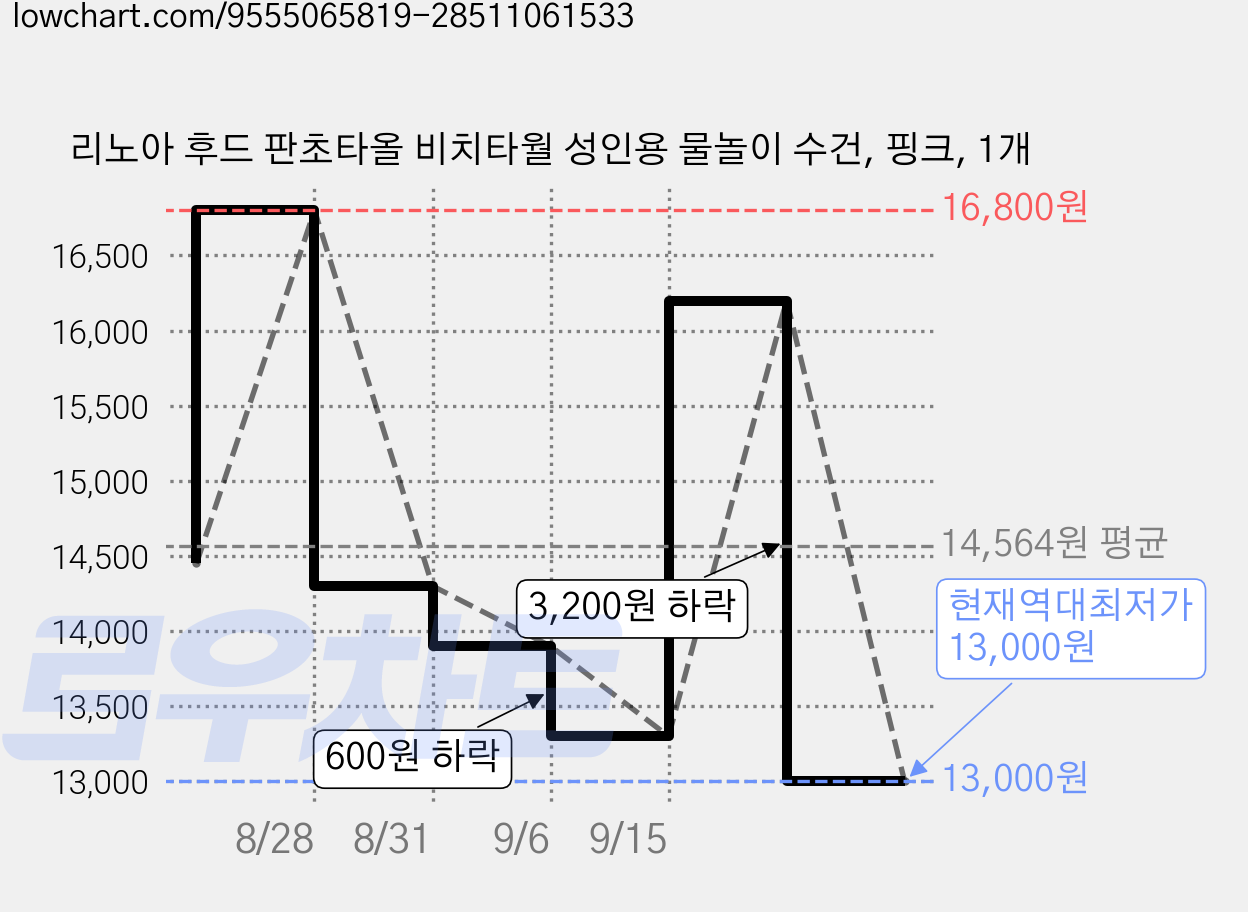 리노아 후드 판초타올 비치타월 성인용 물놀이 수건, 핑크, 1개 가격 변동 차트, 현재가 13,000원, 역대최저가
