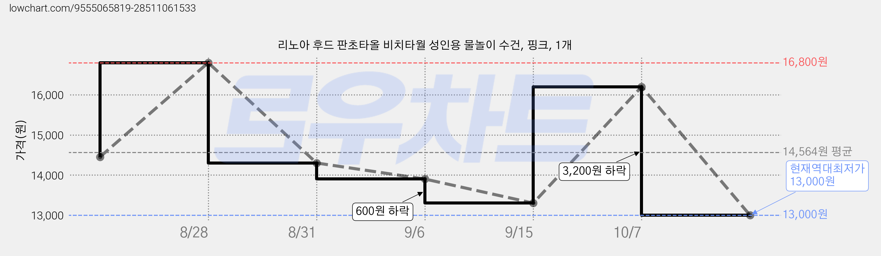 리노아 후드 판초타올 비치타월 성인용 물놀이 수건, 핑크, 1개 가격 변동 차트, 현재가 13,000원, 역대최저가