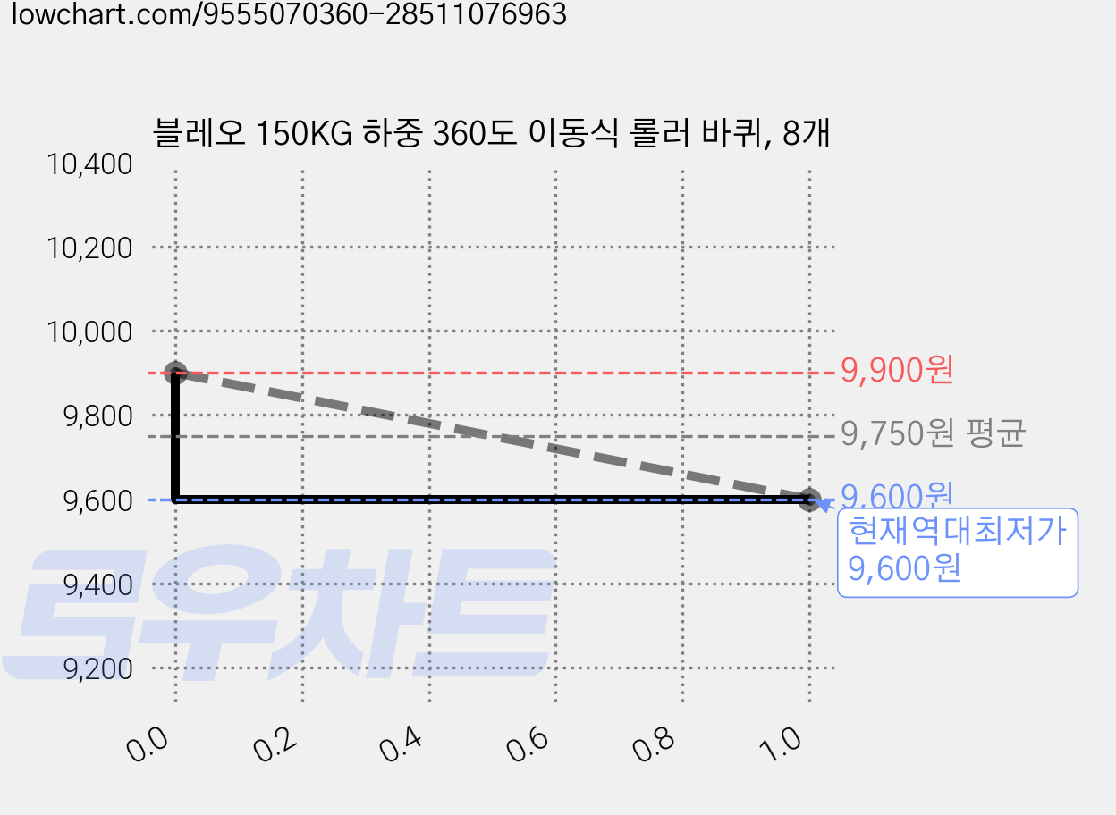 블레오 150KG 하중 360도 이동식 롤러 바퀴, 8개 가격 변동 차트, 현재가 9,600원, 역대최저가