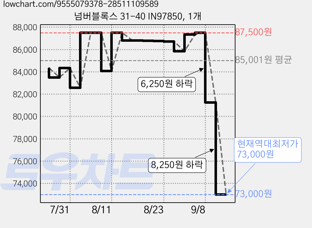 넘버블록스 31-40 IN97850, 1개 가격 변동 차트, 현재가 73,000원, 역대최저가