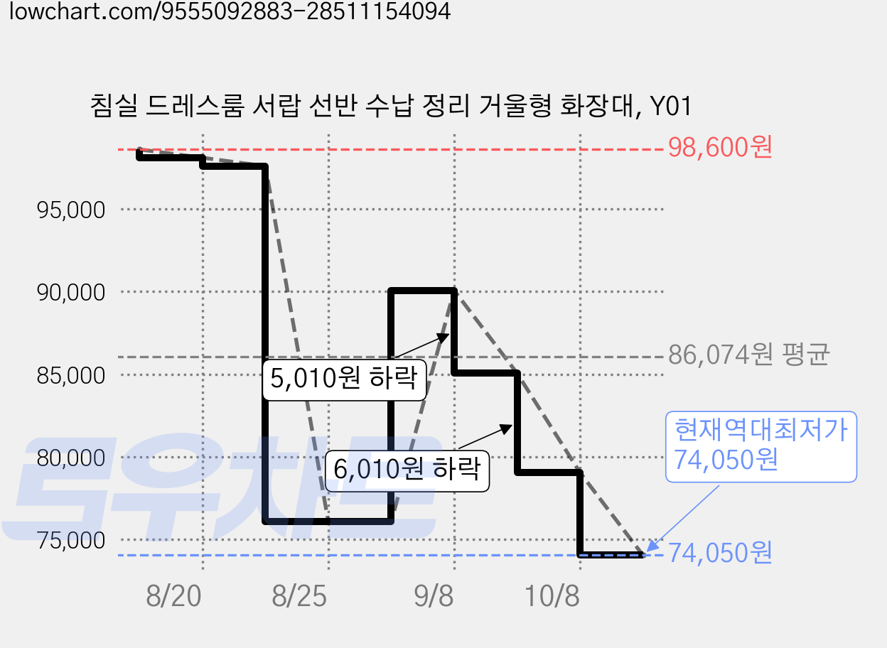 침실 드레스룸 서랍 선반 수납 정리 거울형 화장대, Y01 가격 변동 차트, 현재가 74,050원, 역대최저가