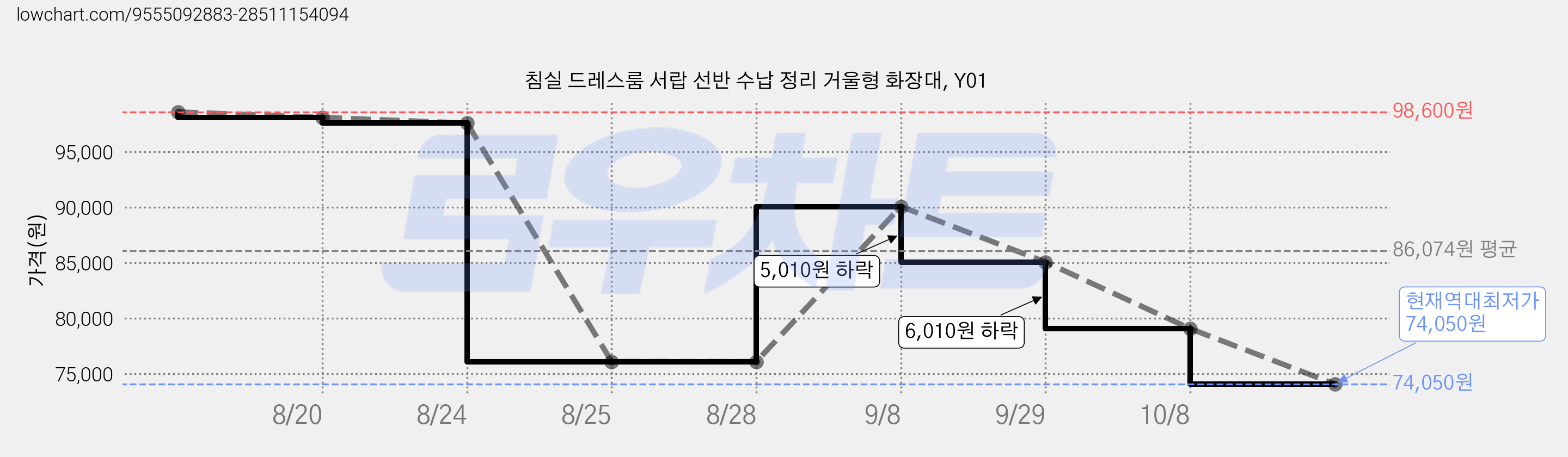 침실 드레스룸 서랍 선반 수납 정리 거울형 화장대, Y01 가격 변동 차트, 현재가 74,050원, 역대최저가