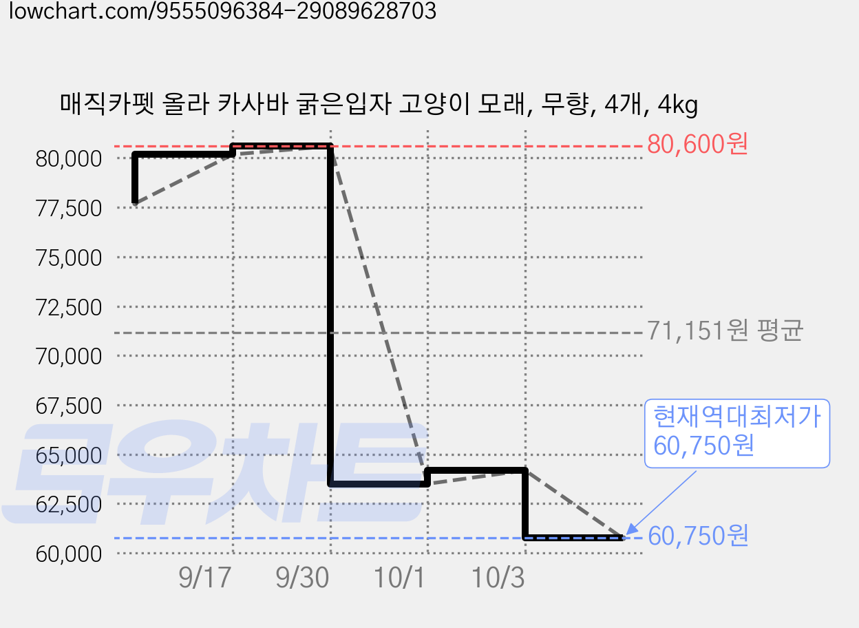 매직카펫 올라 카사바 굵은입자 고양이 모래, 무향, 4개, 4kg 가격 변동 차트, 현재가 60,750원, 역대최저가