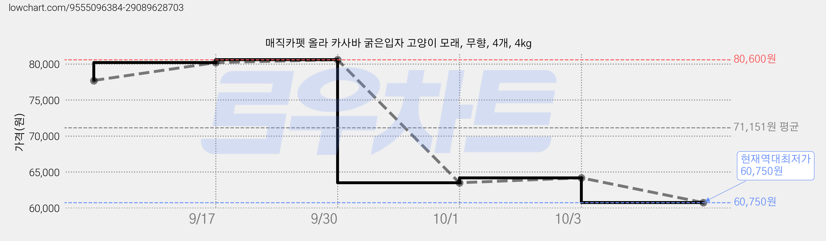 매직카펫 올라 카사바 굵은입자 고양이 모래, 무향, 4개, 4kg 가격 변동 차트, 현재가 60,750원, 역대최저가