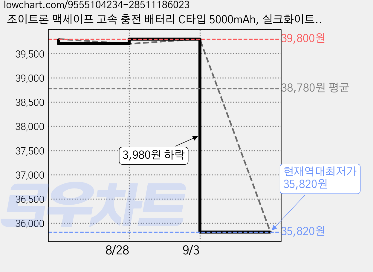 조이트론 맥세이프 고속 충전 배터리 C타입 5000mAh, 실크화이트, AIRSKIN50 가격 변동 차트, 현재가 35,820원, 역대최저가