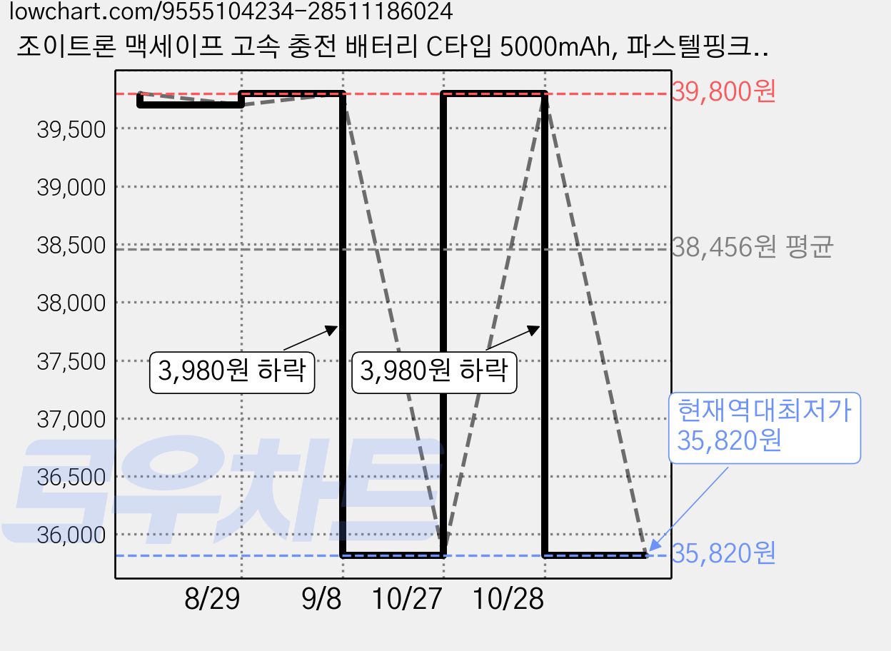 조이트론 맥세이프 고속 충전 배터리 C타입 5000mAh, 파스텔핑크, AIRSKIN50 가격 변동 차트, 현재가 35,820원, 역대최저가