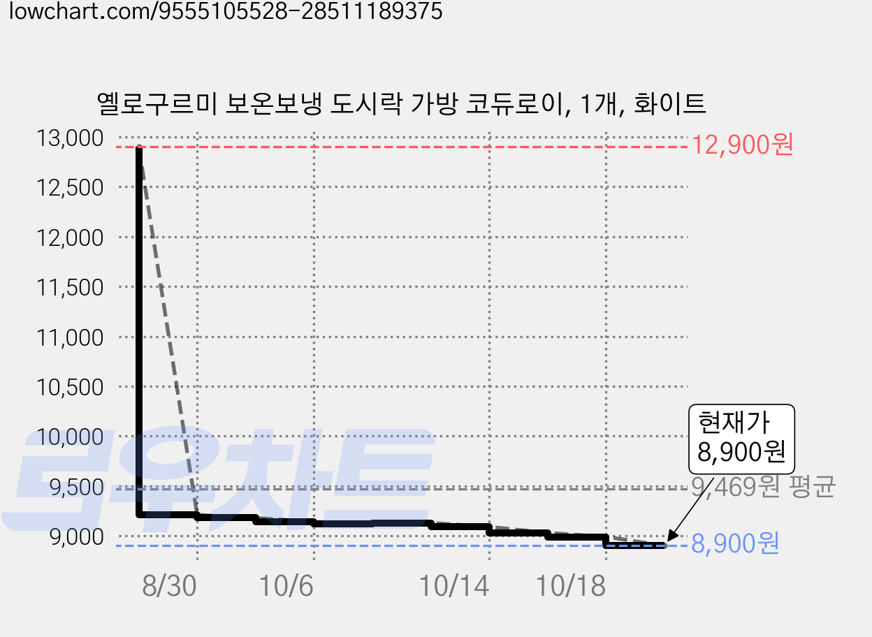 옐로구르미 보온보냉 도시락 가방 코듀로이, 1개, 화이트 가격 변동 차트, 현재가 8,900원, 관측 최저가 8,810원