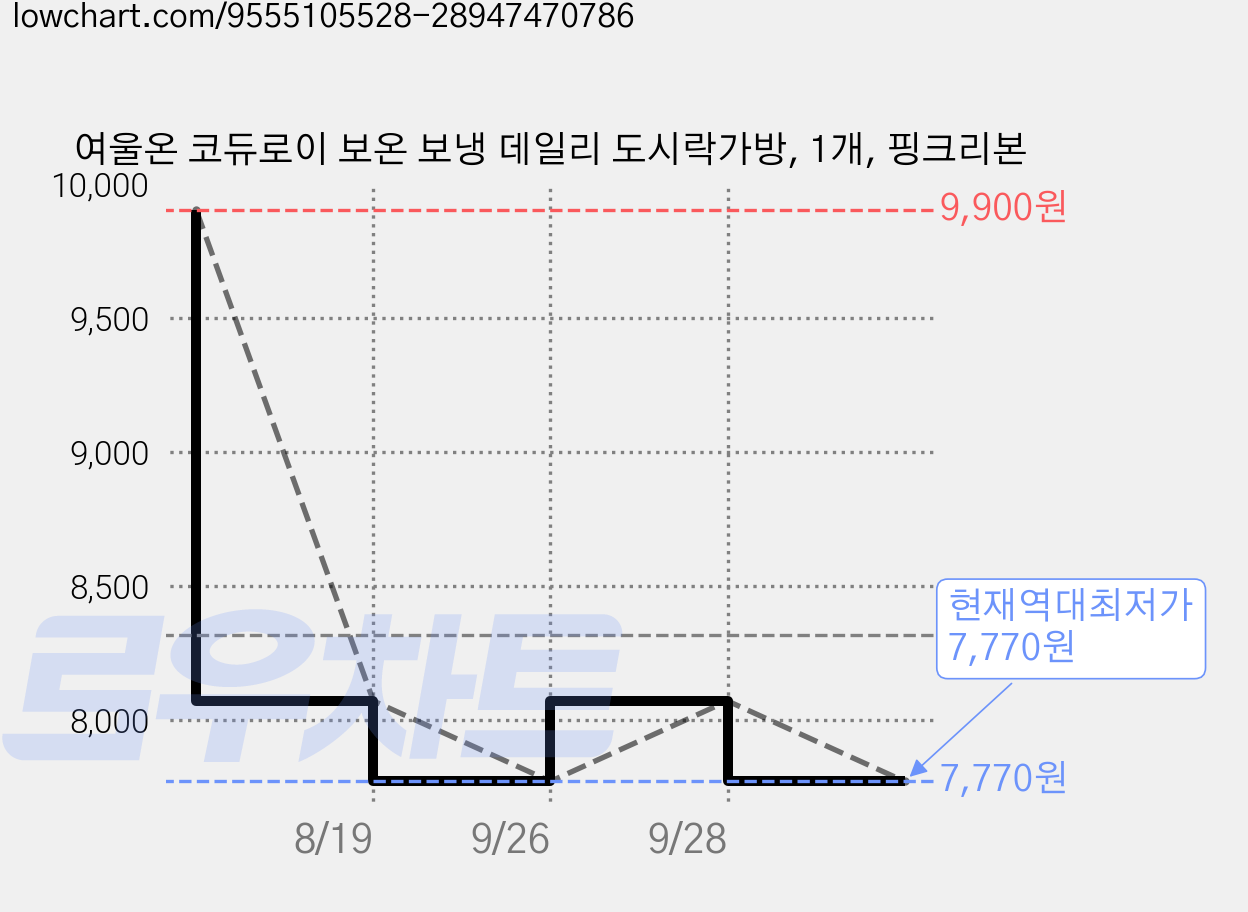여울온 코듀로이 보온 보냉 데일리 도시락가방, 1개, 핑크리본 가격 변동 차트, 현재가 7,770원, 역대최저가