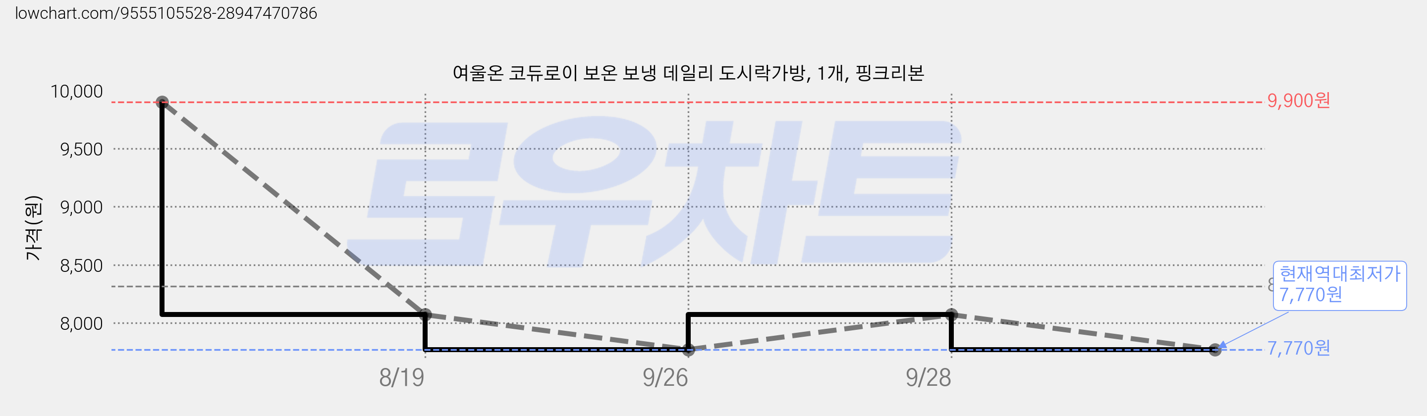 여울온 코듀로이 보온 보냉 데일리 도시락가방, 1개, 핑크리본 가격 변동 차트, 현재가 7,770원, 역대최저가