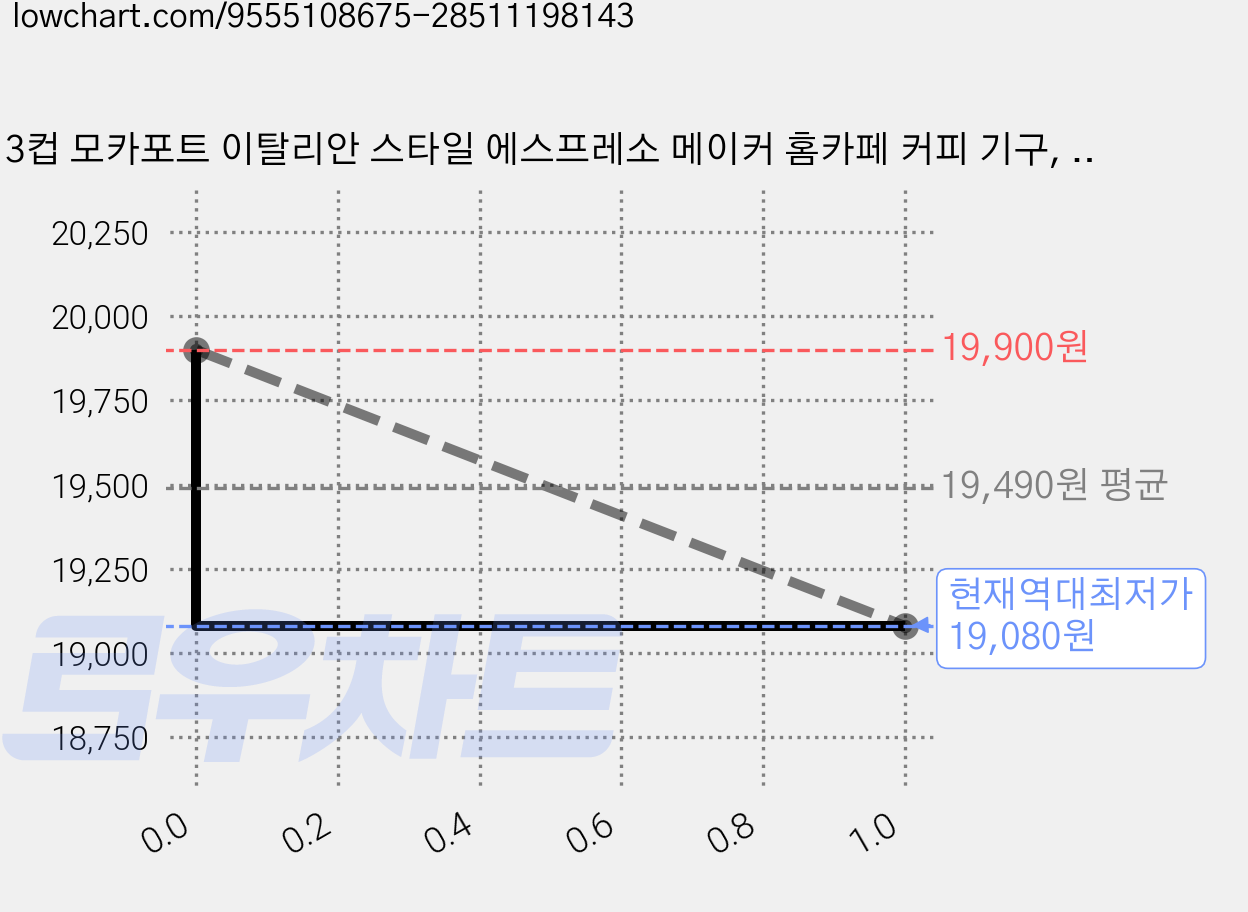 3컵 모카포트 이탈리안 스타일 에스프레소 메이커 홈카페 커피 기구, 1개, 그라데이션 그린 가격 변동 차트, 현재가 19,080원, 역대최저가