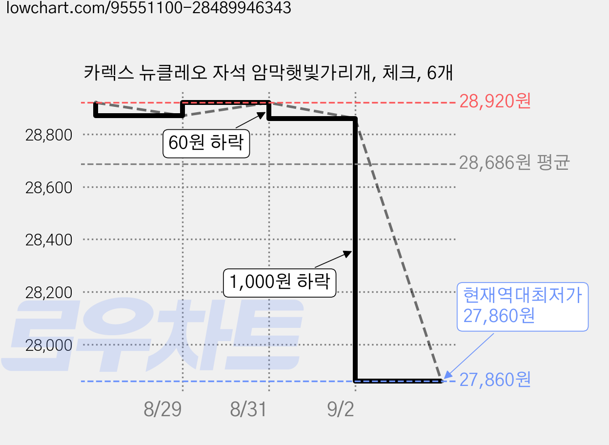 카렉스 뉴클레오 자석 암막햇빛가리개, 체크, 6개 가격 변동 차트, 현재가 27,860원, 역대최저가