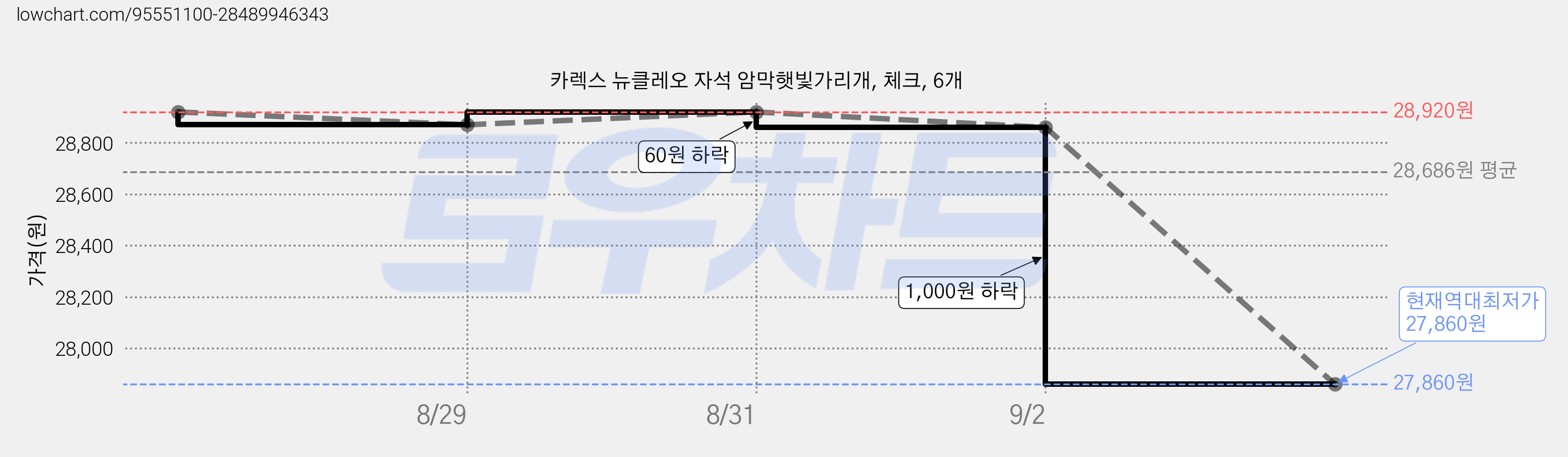 카렉스 뉴클레오 자석 암막햇빛가리개, 체크, 6개 가격 변동 차트, 현재가 27,860원, 역대최저가