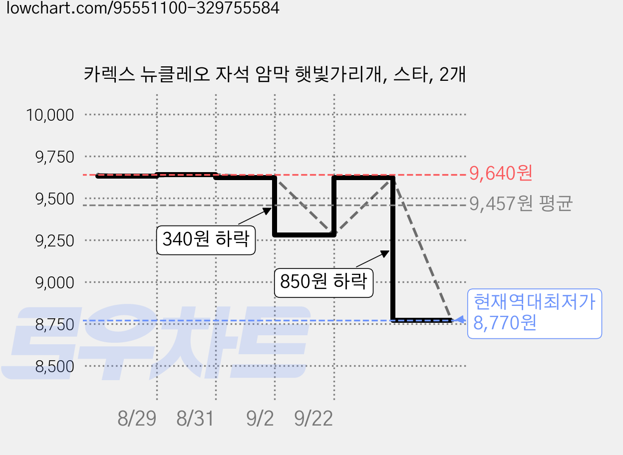 카렉스 뉴클레오 자석 암막 햇빛가리개, 스타, 2개 가격 변동 차트, 현재가 8,770원, 역대최저가