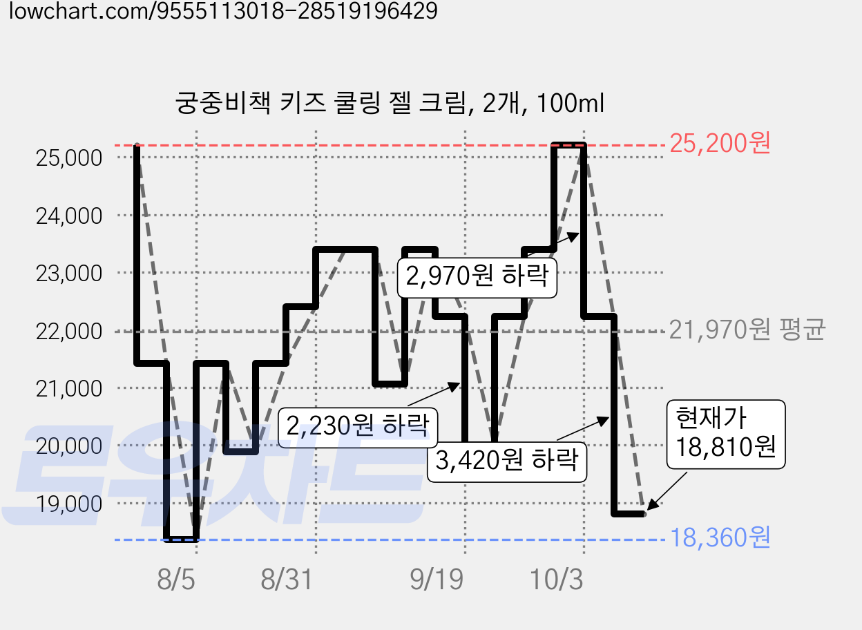 궁중비책 키즈 쿨링 젤 크림, 2개, 100ml 가격 변동 차트, 현재가 18,810원, 관측 최저가 18,360원