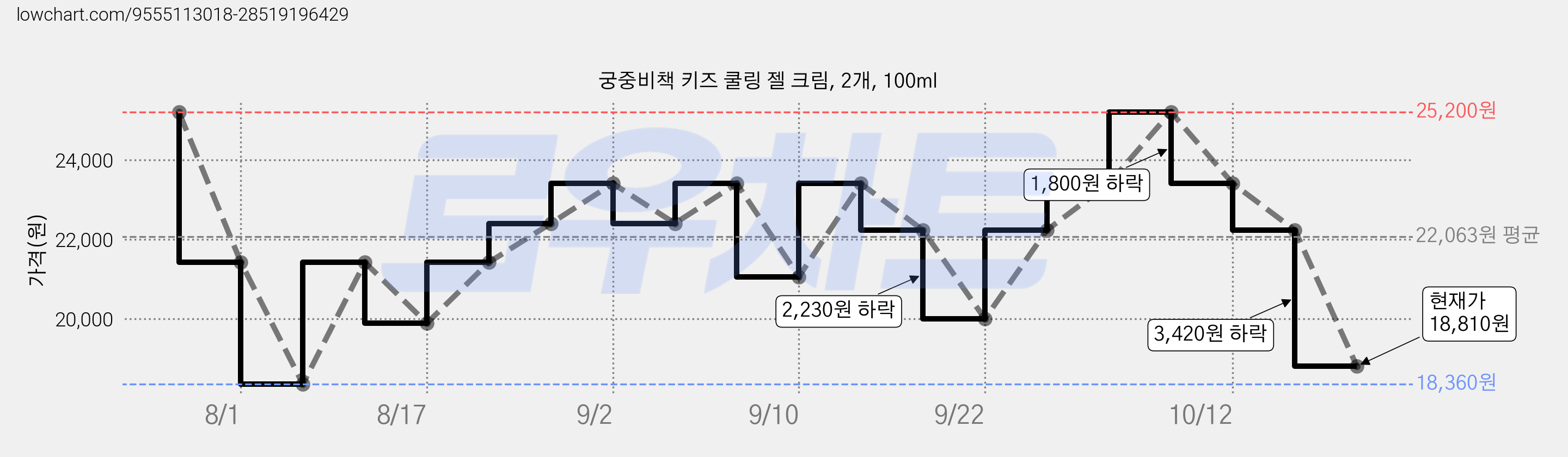 궁중비책 키즈 쿨링 젤 크림, 2개, 100ml 가격 변동 차트, 현재가 18,810원, 관측 최저가 18,360원