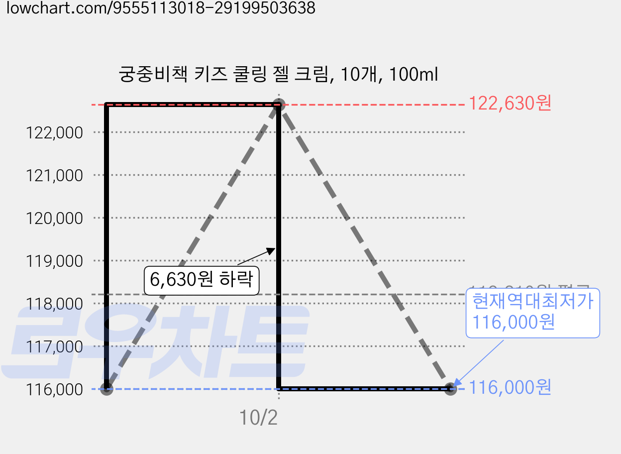 궁중비책 키즈 쿨링 젤 크림, 10개, 100ml 가격 변동 차트, 현재가 116,000원, 역대최저가