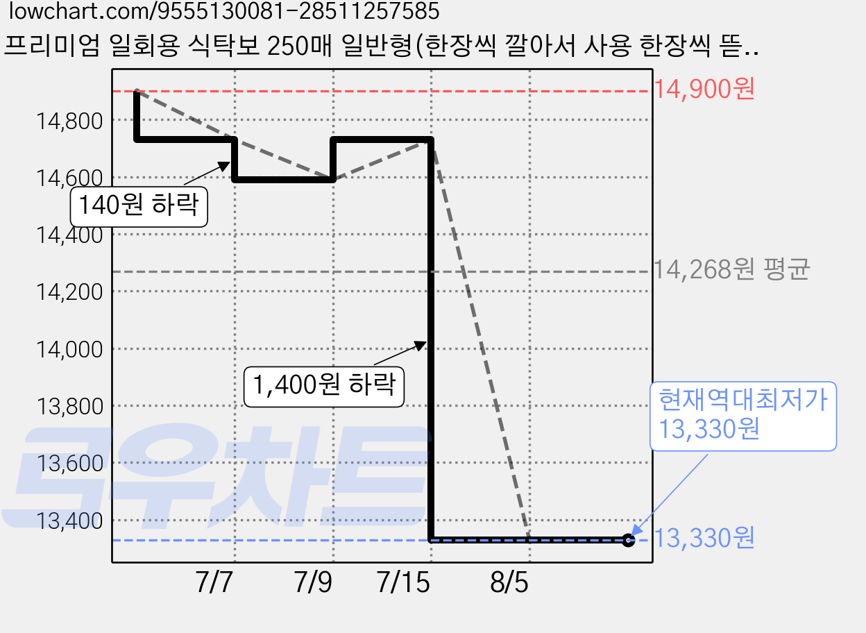 프리미엄 일회용 식탁보 250매 일반형(한장씩 깔아서 사용 한장씩 뜯어 쓰는 식탁보), 1개, 250개입 가격 변동 차트, 현재가 13,330원, 역대최저가