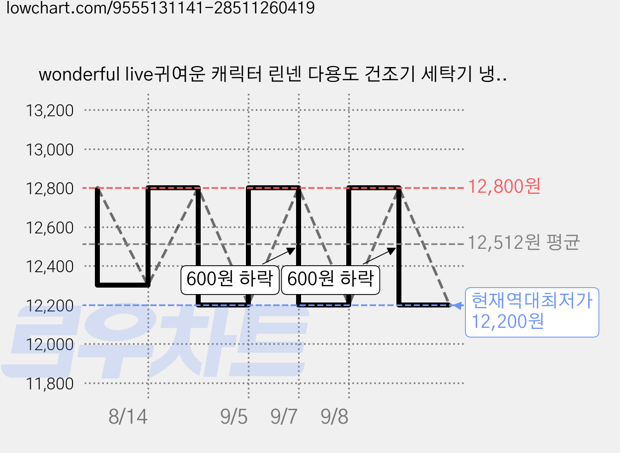 wonderful live귀여운 캐릭터 린넨 다용도 건조기 세탁기 냉장고 먼지 덮개 커버, 귀여운 곰 가격 변동 차트, 현재가 12,200원, 역대최저가