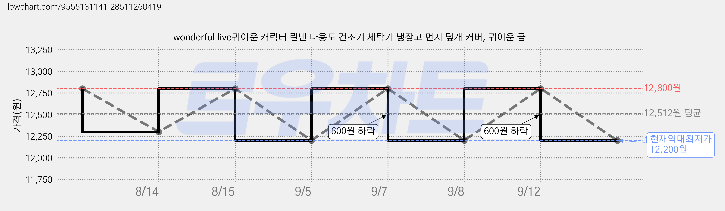 wonderful live귀여운 캐릭터 린넨 다용도 건조기 세탁기 냉장고 먼지 덮개 커버, 귀여운 곰 가격 변동 차트, 현재가 12,200원, 역대최저가