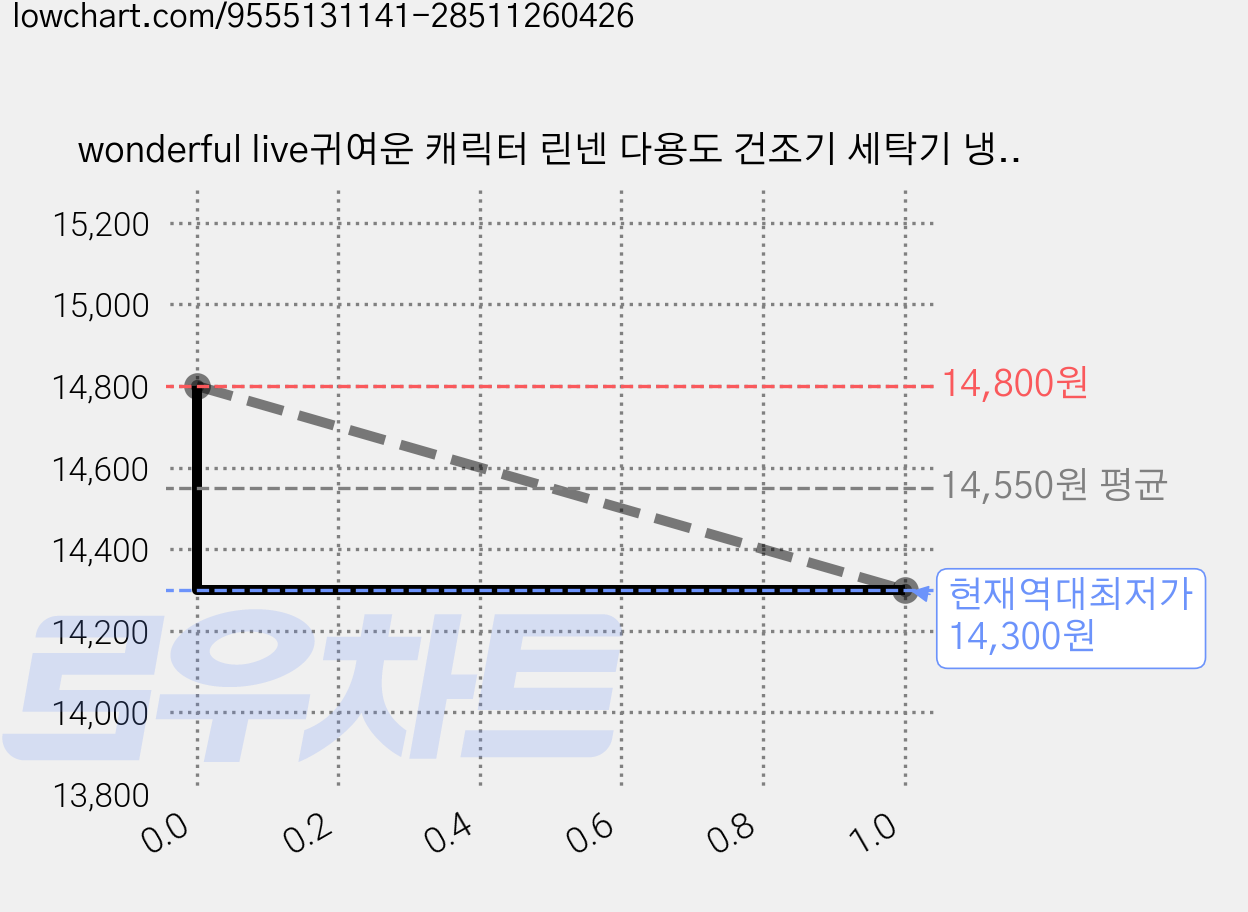 wonderful live귀여운 캐릭터 린넨 다용도 건조기 세탁기 냉장고 먼지 덮개 커버, 귀여운 고양이 가격 변동 차트, 현재가 14,300원, 역대최저가