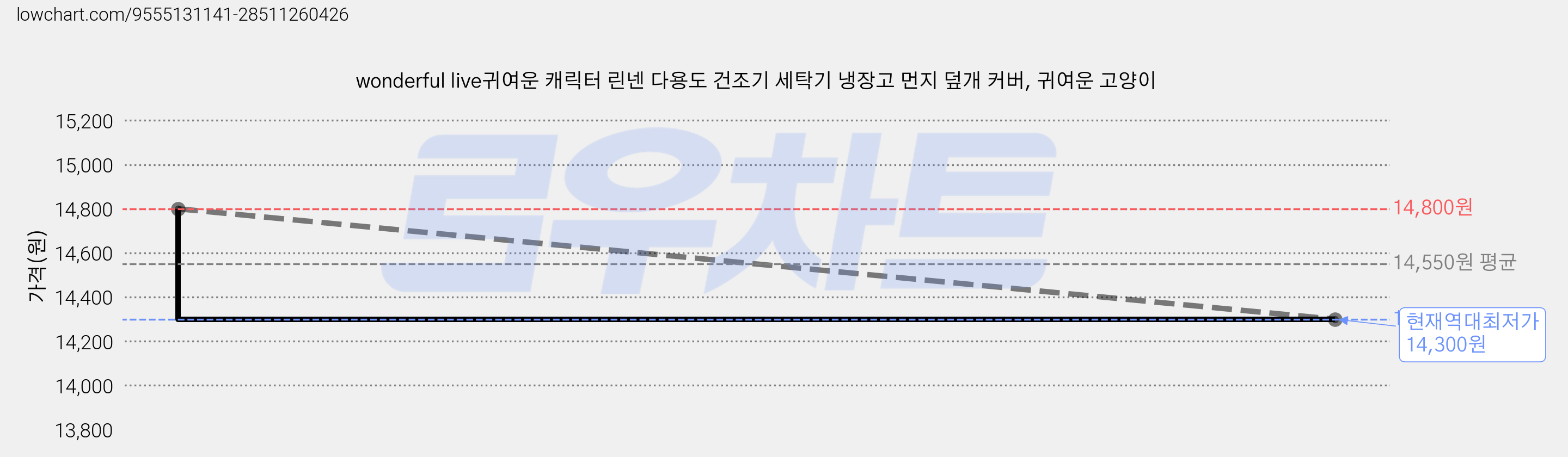 wonderful live귀여운 캐릭터 린넨 다용도 건조기 세탁기 냉장고 먼지 덮개 커버, 귀여운 고양이 가격 변동 차트, 현재가 14,300원, 역대최저가