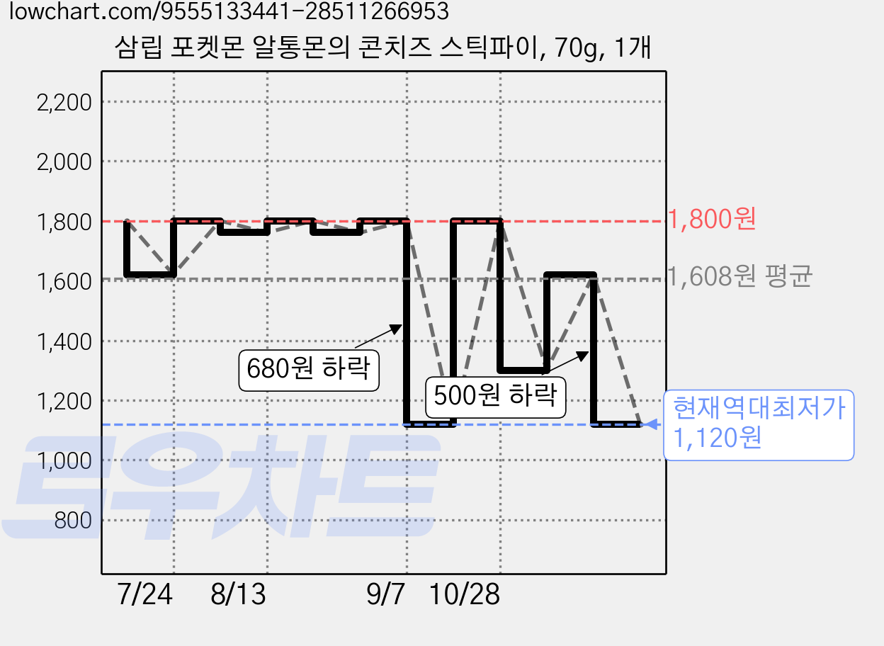 삼립 포켓몬 알통몬의 콘치즈 스틱파이, 70g, 1개 가격 변동 차트, 현재가 1,120원, 역대최저가