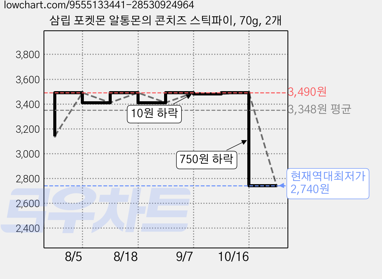 삼립 포켓몬 알통몬의 콘치즈 스틱파이, 70g, 2개 가격 변동 차트, 현재가 2,740원, 역대최저가