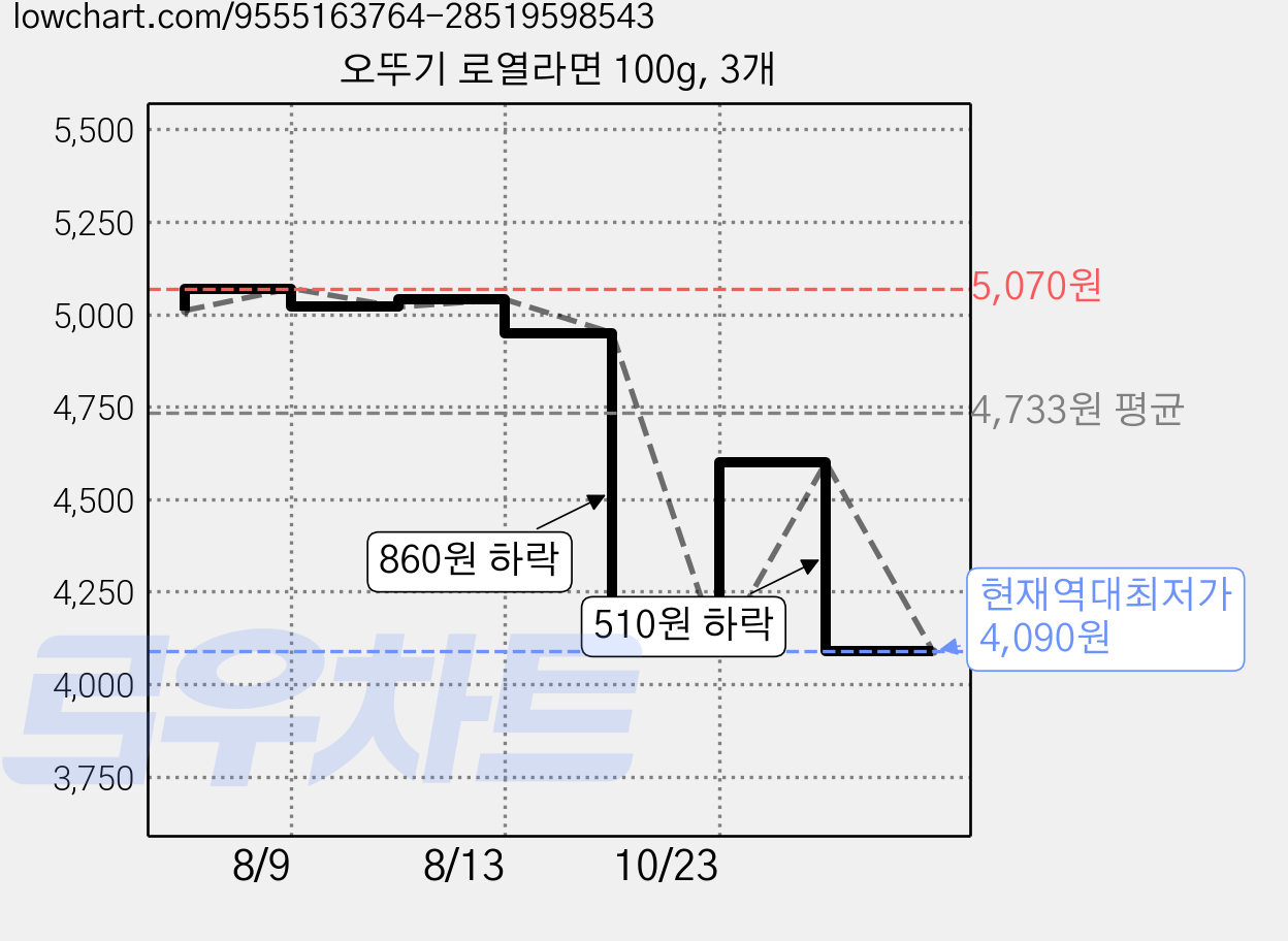 오뚜기 로열라면 100g, 3개 가격 변동 차트, 현재가 4,090원, 역대최저가