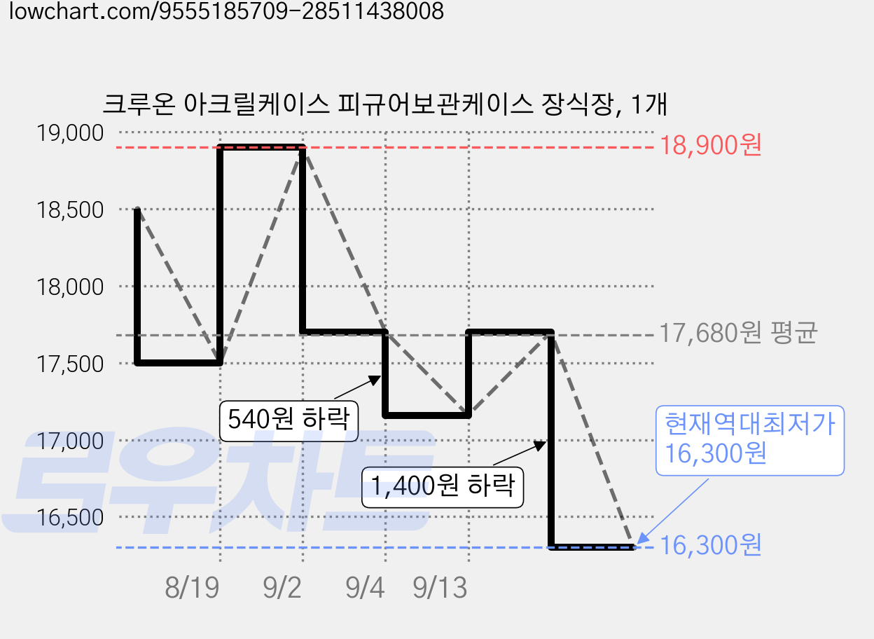 크루온 아크릴케이스 피규어보관케이스 장식장, 1개 가격 변동 차트, 현재가 16,300원, 역대최저가