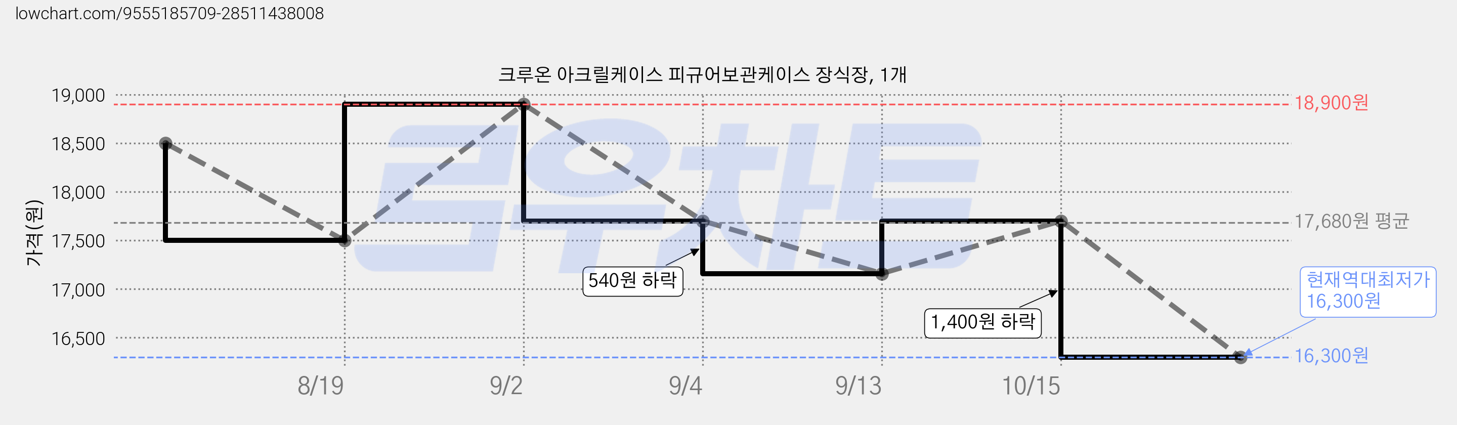 크루온 아크릴케이스 피규어보관케이스 장식장, 1개 가격 변동 차트, 현재가 16,300원, 역대최저가
