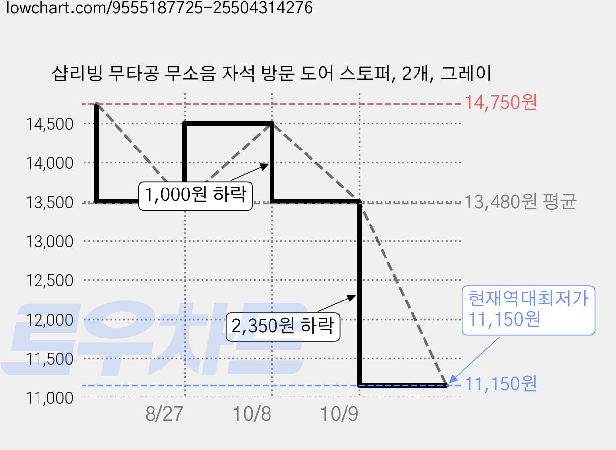 샵리빙 무타공 무소음 자석 방문 도어 스토퍼, 2개, 그레이 가격 변동 차트, 현재가 11,150원, 역대최저가