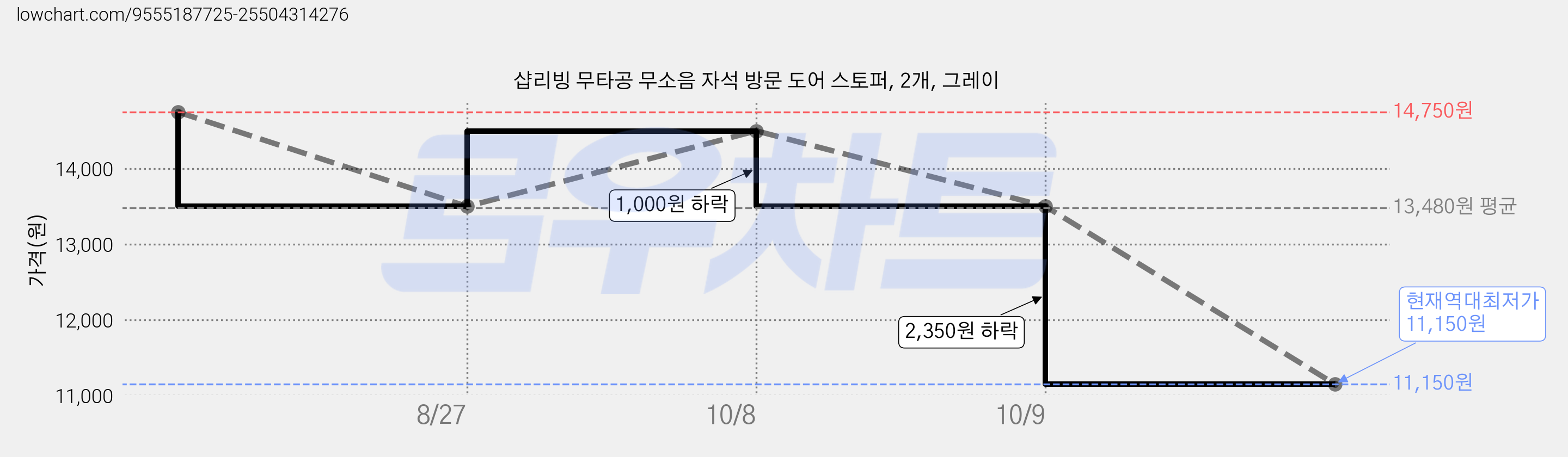 샵리빙 무타공 무소음 자석 방문 도어 스토퍼, 2개, 그레이 가격 변동 차트, 현재가 11,150원, 역대최저가