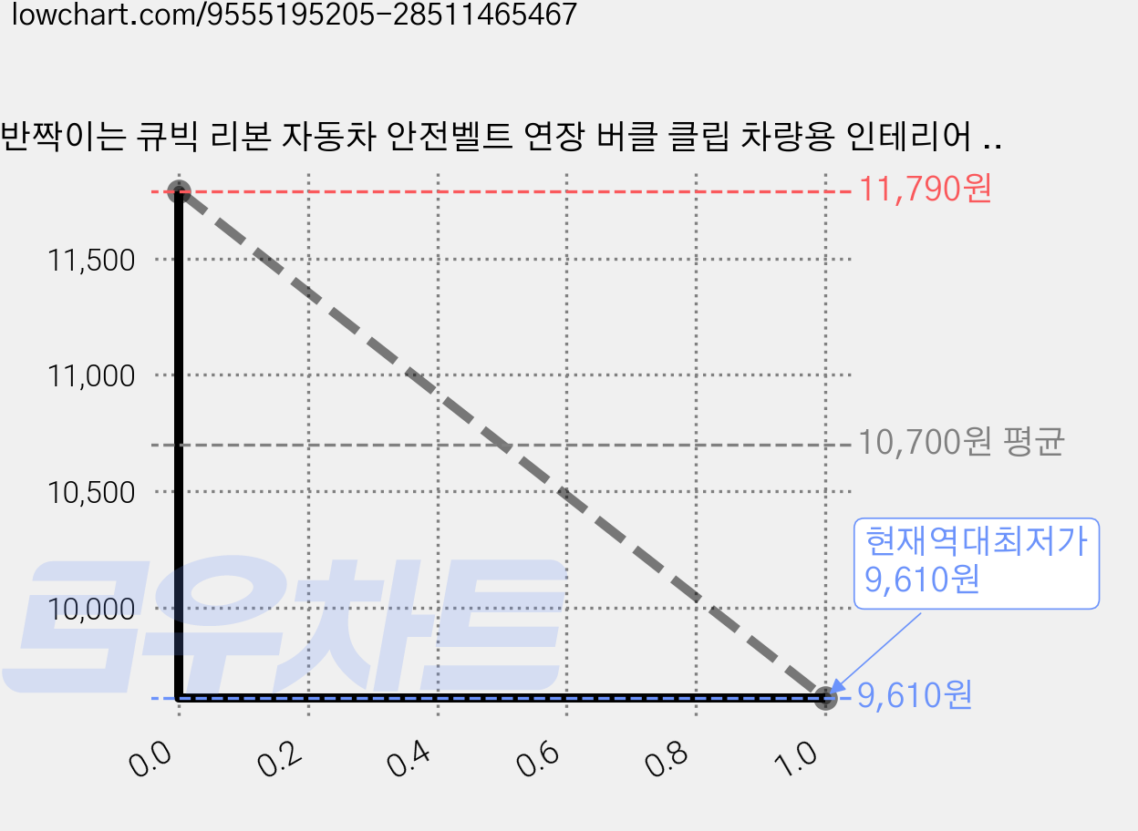 반짝이는 큐빅 리본 자동차 안전벨트 연장 버클 클립 차량용 인테리어 소품, 1개, 핑크 가격 변동 차트, 현재가 9,610원, 역대최저가