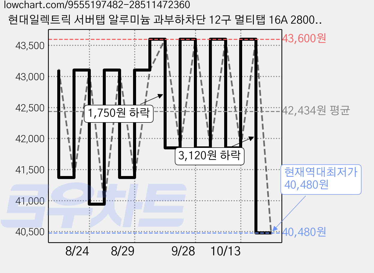 현대일렉트릭 서버탭 알루미늄 과부하차단 12구 멀티탭 16A 2800W (접지형) (HDSVAL-12) + 안전커버 3개, 스틸 블랙, 1세트, 1.5m 가격 변동 차트, 현재가 40,480원, 역대최저가