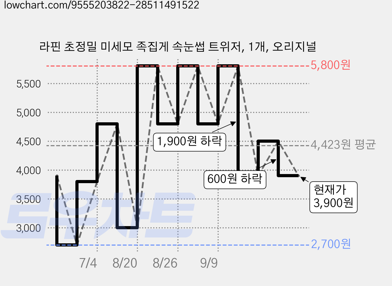 라핀 초정밀 미세모 족집게 속눈썹 트위저, 1개, 오리지널 가격 변동 차트, 현재가 3,900원, 관측 최저가 2,700원