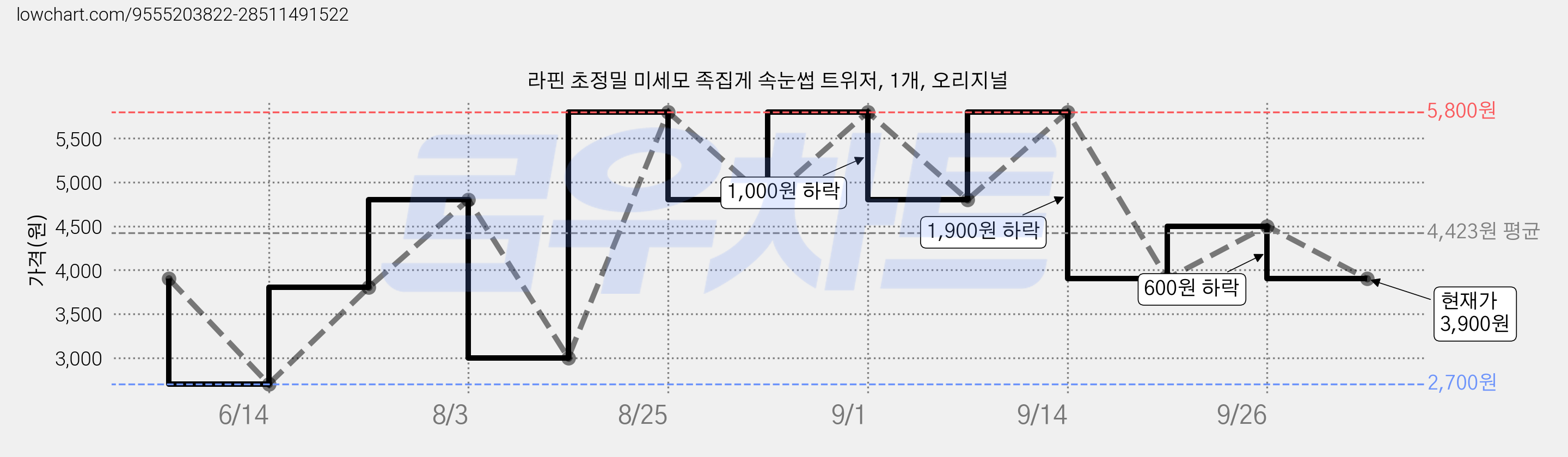 라핀 초정밀 미세모 족집게 속눈썹 트위저, 1개, 오리지널 가격 변동 차트, 현재가 3,900원, 관측 최저가 2,700원