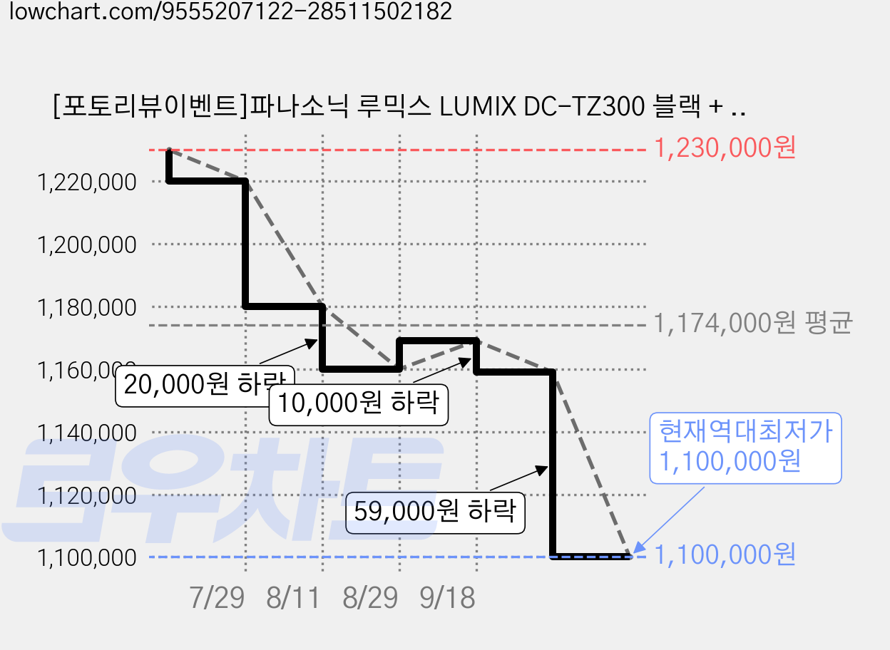 [포토리뷰이벤트]파나소닉 루믹스 LUMIX DC-TZ300 블랙 + 악세사리 3종(극세사 융/리더기/보호필름) 가격 변동 차트, 현재가 1,100,000원, 역대최저가