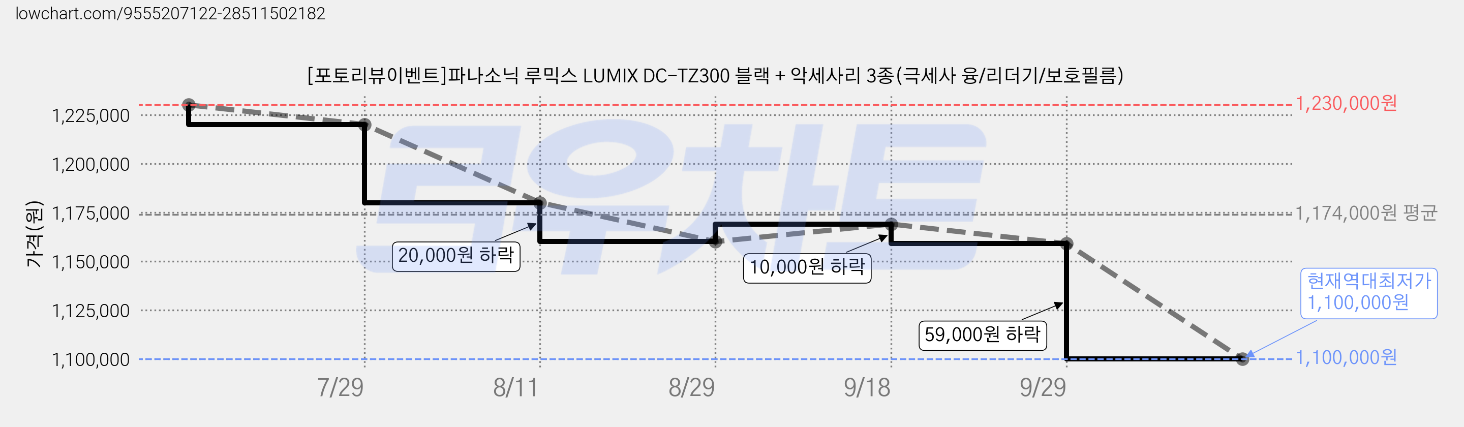 [포토리뷰이벤트]파나소닉 루믹스 LUMIX DC-TZ300 블랙 + 악세사리 3종(극세사 융/리더기/보호필름) 가격 변동 차트, 현재가 1,100,000원, 역대최저가