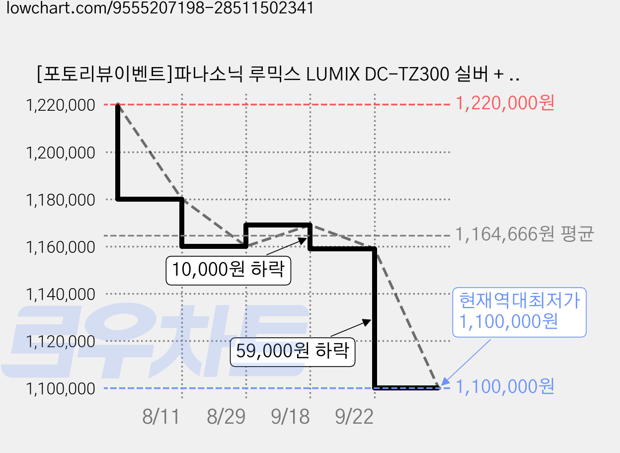 [포토리뷰이벤트]파나소닉 루믹스 LUMIX DC-TZ300 실버 + 악세사리 3종(극세사 융/리더기/보호필름) 가격 변동 차트, 현재가 1,100,000원, 역대최저가