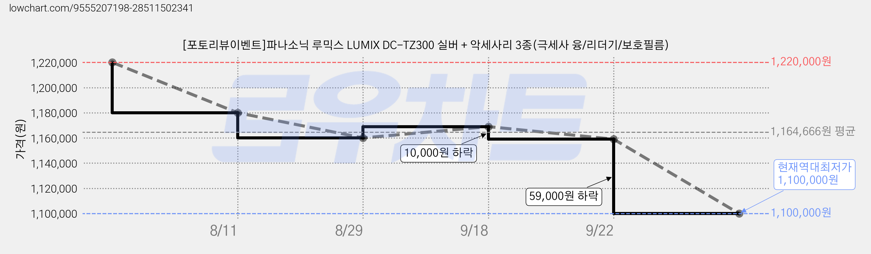 [포토리뷰이벤트]파나소닉 루믹스 LUMIX DC-TZ300 실버 + 악세사리 3종(극세사 융/리더기/보호필름) 가격 변동 차트, 현재가 1,100,000원, 역대최저가