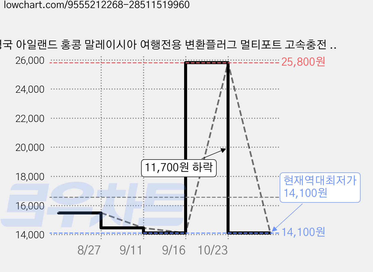영국 아일랜드 홍콩 말레이시아 여행전용 변환플러그 멀티포트 고속충전 휴대 여행충전기, 1개 가격 변동 차트, 현재가 14,100원, 역대최저가
