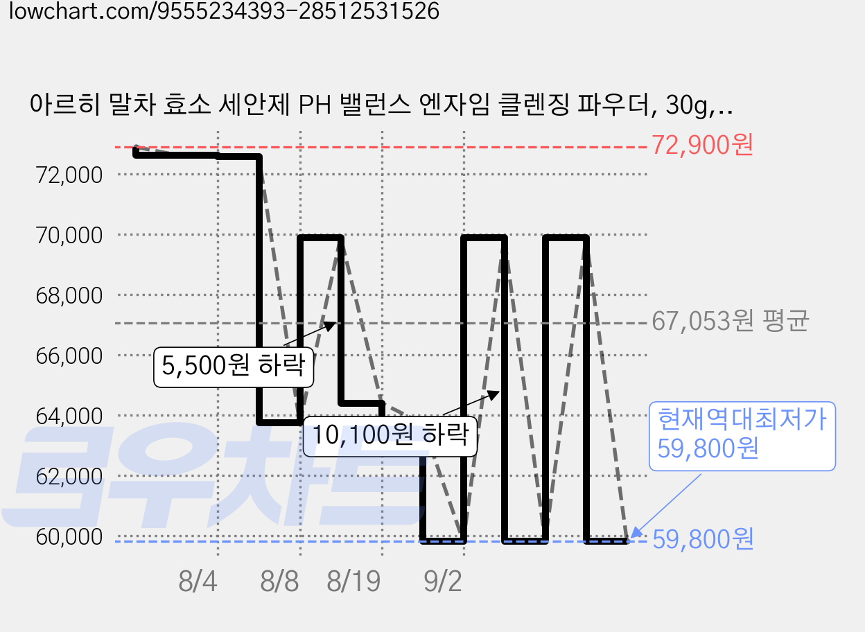 아르히 말차 효소 세안제 PH 밸런스 엔자임 클렌징 파우더, 30g, 3박스 가격 변동 차트, 현재가 59,800원, 역대최저가